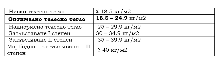 Таблица на степените на затлъстяване